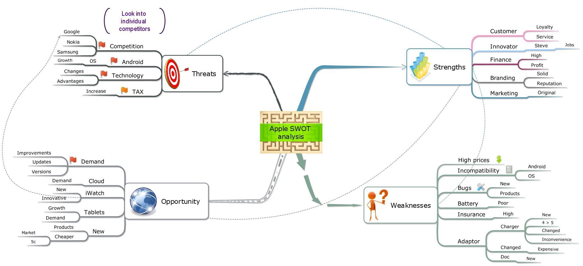 Mind Mapping For Swot Analysis Imindmap